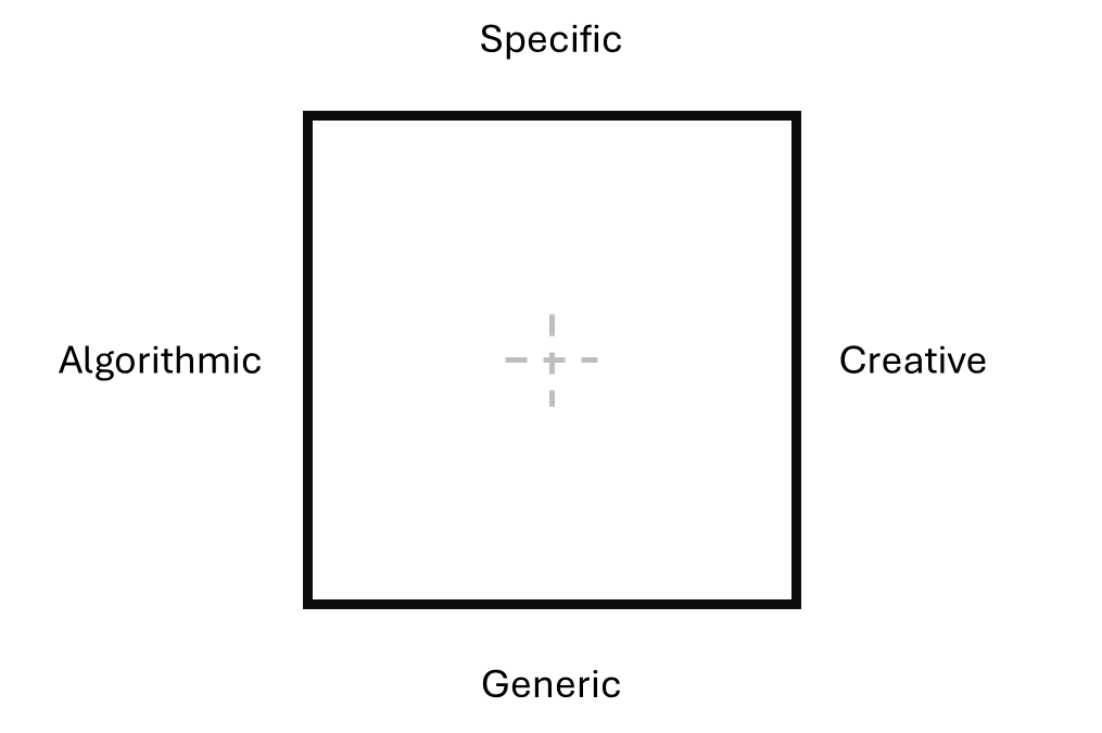 Box with two axes, Algorithmic vs. Creative, Generic vs. Specific